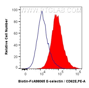 FC experiment of bEnd.3 using Biotin-FcA98065 FC experiment of bEnd.3 using Biotin-FcA98065
