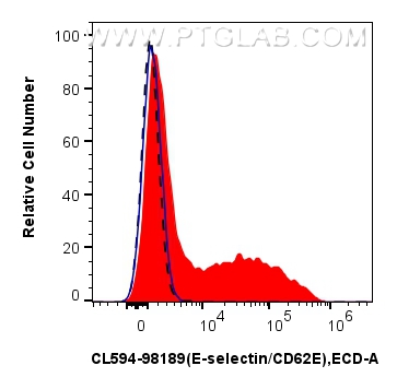 FC experiment of HUVEC using CL594-98189