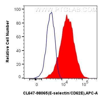 1x10^6 bEnd.3 cells were surface stained with 0.25 ug CoraLite® Plus 647 Anti-Mouse E-selectin/CD62E Rabbit RecAb (CL647-98065, Clone: 240700D4) (red), or 0.25 ug CoraLite® Plus 647 Rabbit IgG Isotype Control RecAb (<a class='green' href='/productredirect?CatalogNo=CL647-98136' target='_blank'>CL647-98136</a>, Clone: 240953C9) (blue). Cells were not fixed. FC experiment of bEnd.3 using CL647-98065