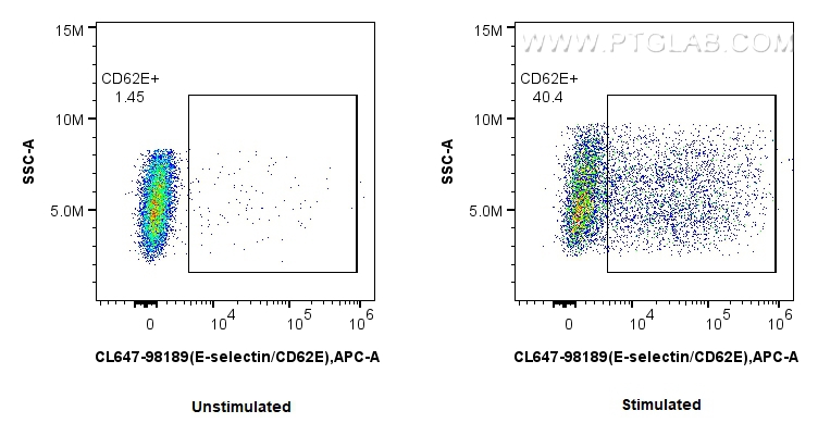 FC experiment of HUVEC using CL647-98189