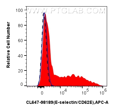 FC experiment of HUVEC using CL647-98189