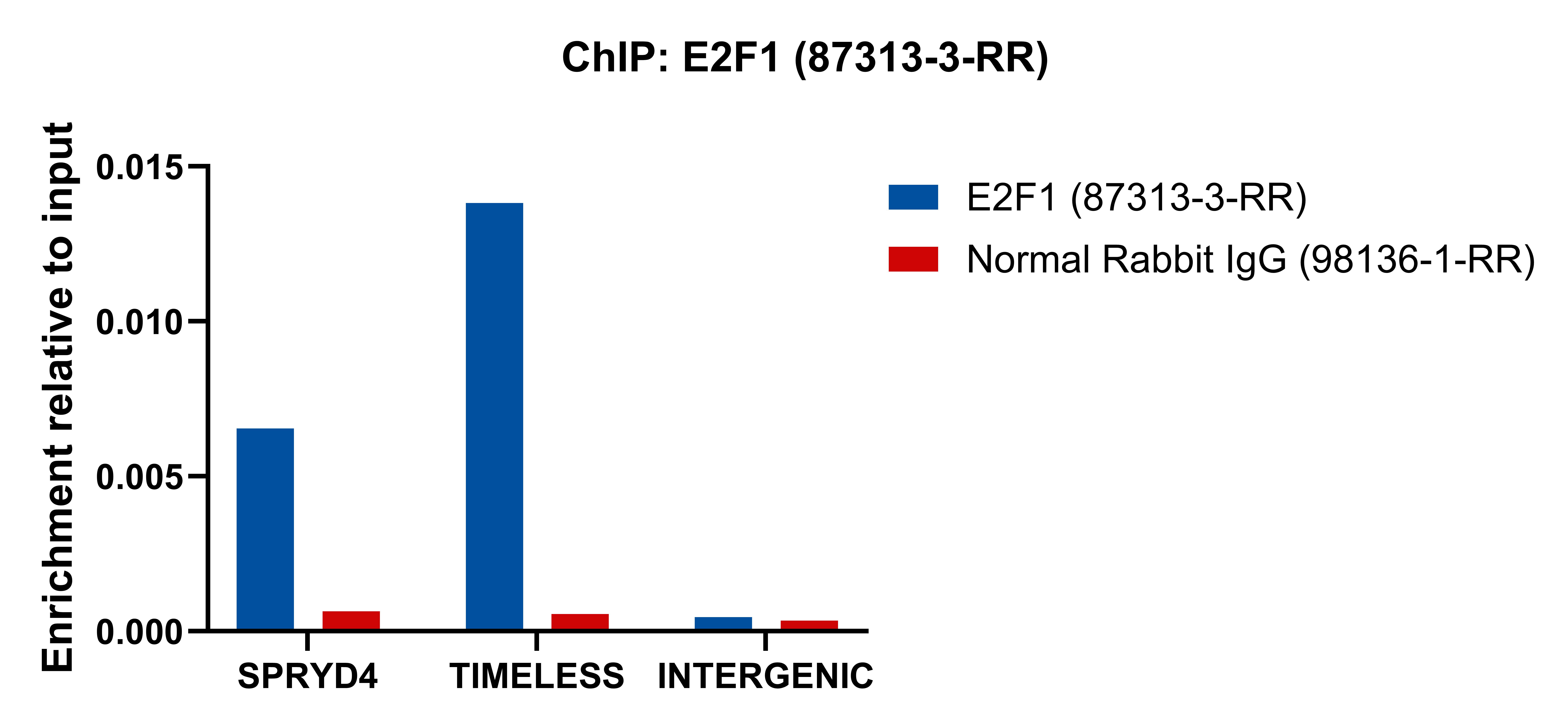 ChIP experiment of Raji using 87313-3-RR (same clone as 87313-3-PBS) ChIP experiment of Raji using 87313-3-RR (same clone as 87313-3-PBS)