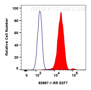 FC experiment of HeLa using 82887-1-RR