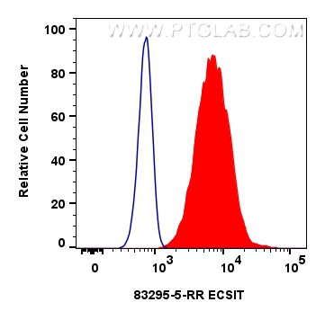 FC experiment of HeLa using 83295-5-RR