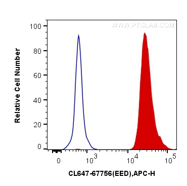 FC experiment of HeLa using CL647-67756