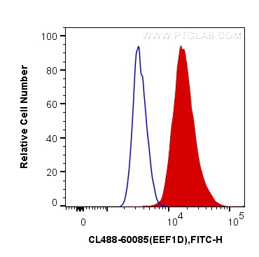 FC experiment of MCF-7 using CL488-60085