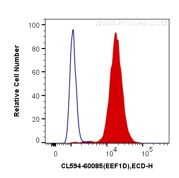 FC experiment of MCF-7 using CL594-60085