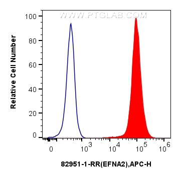 FC experiment of Jurkat using 82951-1-RR