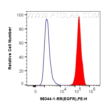 FC experiment of A431 using 98344-1-RR (same clone as 98344-1-PBS)