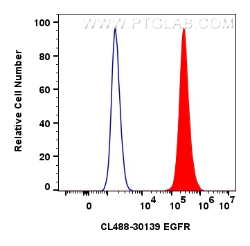 FC experiment of A431 using CL488-30139