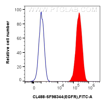 FC experiment of A431 using CL488-SF98344 FC experiment of A431 using CL488-SF98344