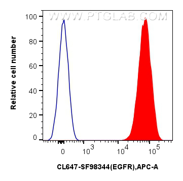 FC experiment of A431 using CL647-SF98344 FC experiment of A431 using CL647-SF98344