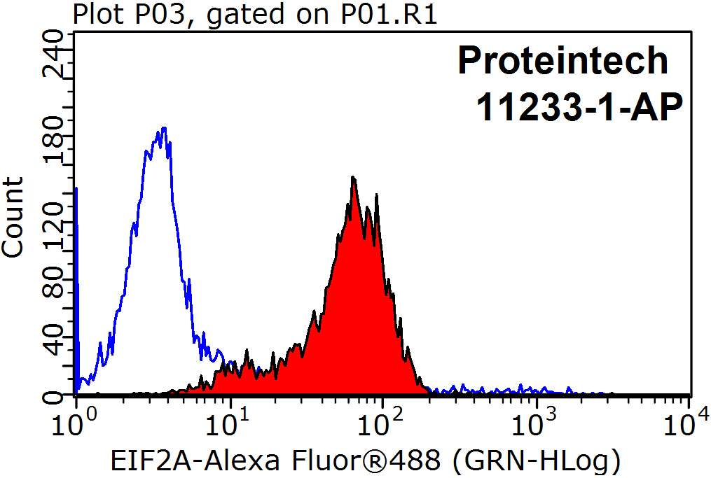 FC experiment of HepG2 using 11233-1-AP