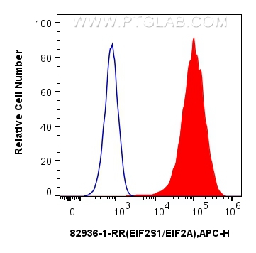 FC experiment of HeLa using 82936-1-RR (same clone as 82936-1-PBS)