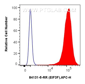 FC experiment of HeLa using 84131-5-RR