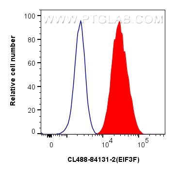 FC experiment of U2OS using CL488-84131-2