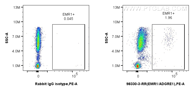 FC experiment of human peripheral blood leukocytes using 98330-3-RR (same clone as 98330-3-PBS) FC experiment of human peripheral blood leukocytes using 98330-3-RR (same clone as 98330-3-PBS)