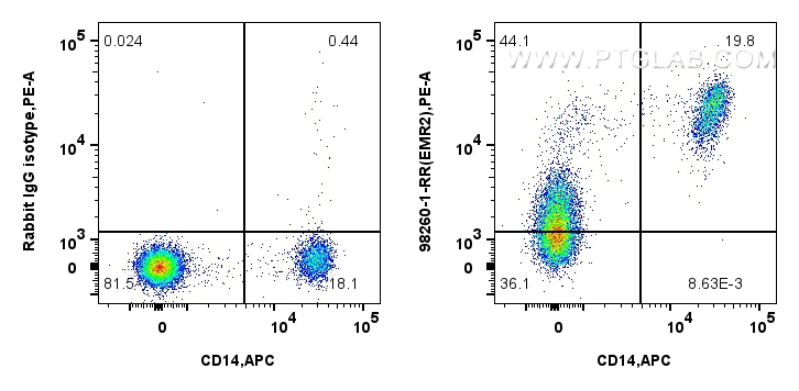 FC experiment of human PBMCs using 98260-1-RR