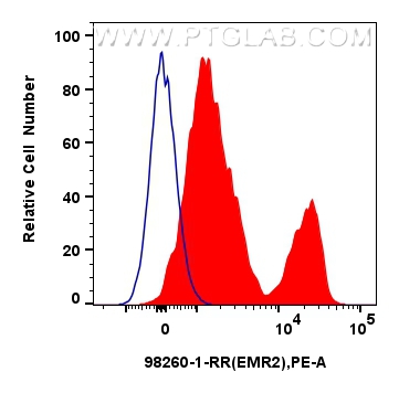 FC experiment of human PBMCs using 98260-1-RR