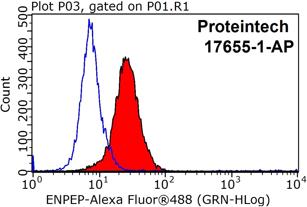 FC experiment of HepG2 using 17655-1-AP