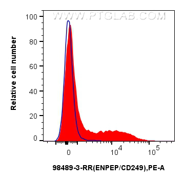 FC experiment of mouse bone marrow cells using 98489-3-RR