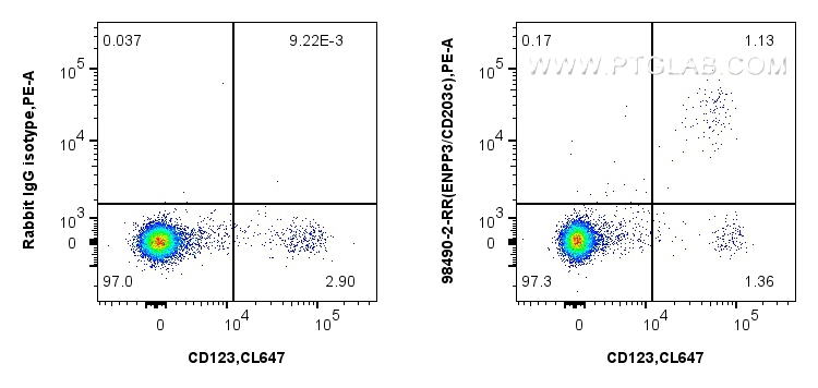 FC experiment of human PBMCs using 98490-2-RR