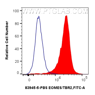 FC experiment of Jurkat using 83945-5-PBS