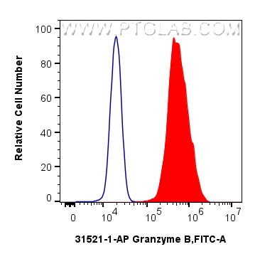 FC experiment of NK-92 using 33826-1-AP FC experiment of NK-92 using 33826-1-AP