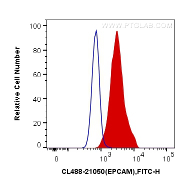 FC experiment of MCF-7 using CL488-21050