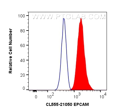 FC experiment of HT-29 using CL555-21050