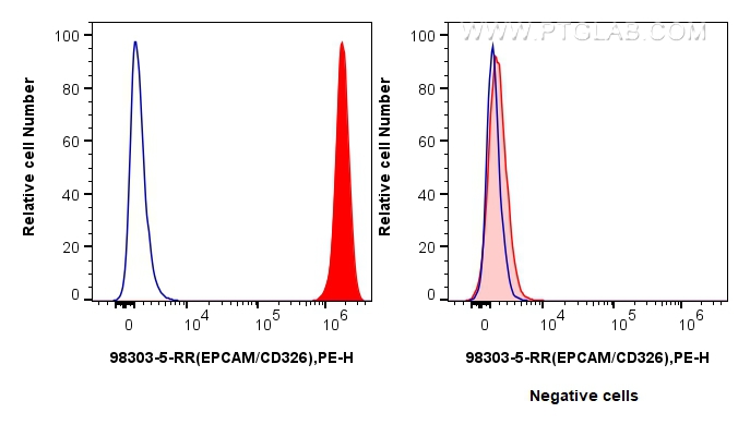 FC experiment of HT-29 using 98303-5-RR FC experiment of HT-29 using 98303-5-RR