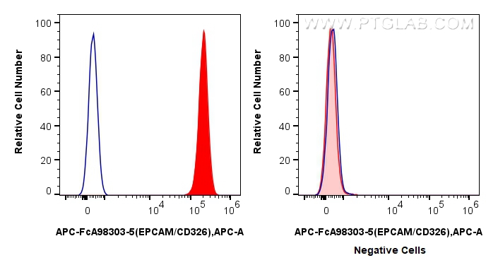FC experiment of HT-29 using APC-FcA98303-5 FC experiment of HT-29 using APC-FcA98303-5