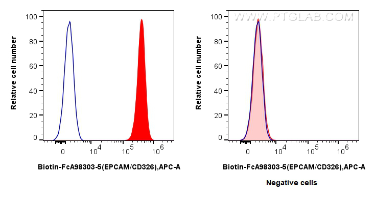 FC experiment of HT-29 using Biotin-FcA98303-5