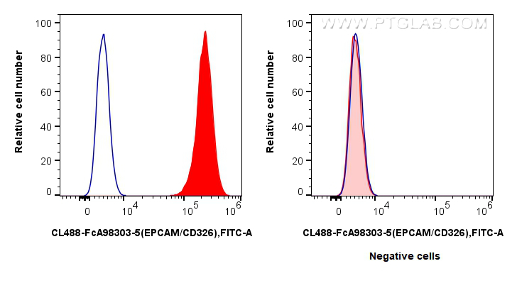 FC experiment of HT-29 using CL488-FcA98303-5 FC experiment of HT-29 using CL488-FcA98303-5