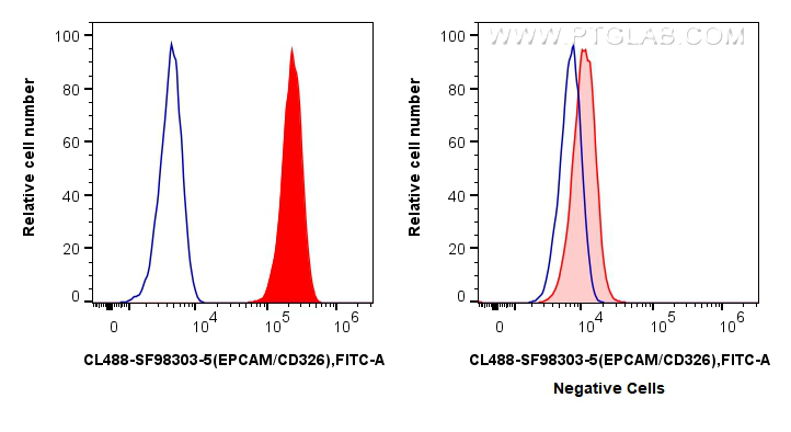 FC experiment of HT-29 using CL488-SF98303-5 FC experiment of HT-29 using CL488-SF98303-5