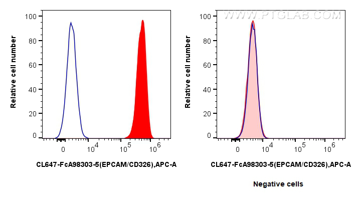 FC experiment of HT-29 using CL647-FcA98303-5 FC experiment of HT-29 using CL647-FcA98303-5
