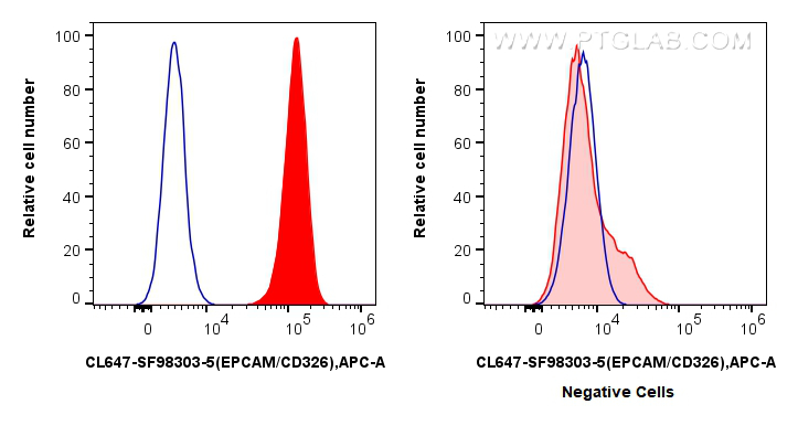 FC experiment of HT-29 using CL647-SF98303-5