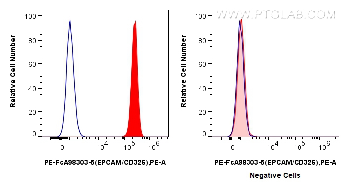 FC experiment of HT-29 using PE-FcA98303-5