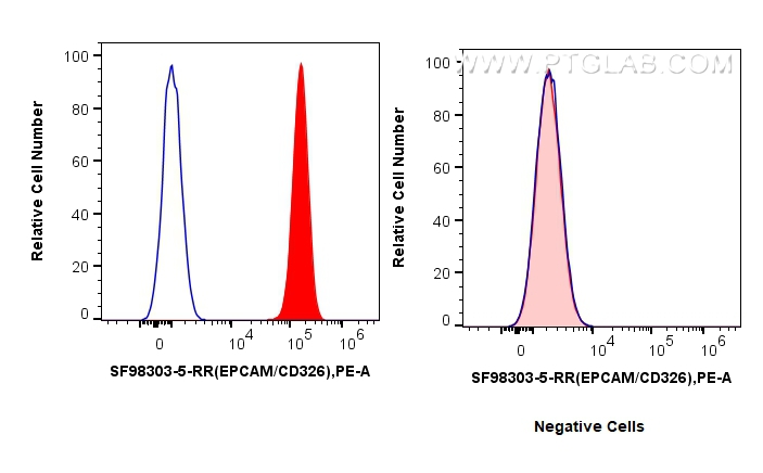 FC experiment of HT-29 using SF98303-5-RR FC experiment of HT-29 using SF98303-5-RR