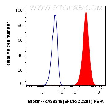 FC experiment of bEnd.3 using Biotin-FcA98248