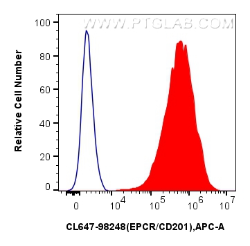 FC experiment of bEnd.3 using CL647-98248