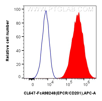 FC experiment of bEnd.3 using CL647-FcA98248 FC experiment of bEnd.3 using CL647-FcA98248
