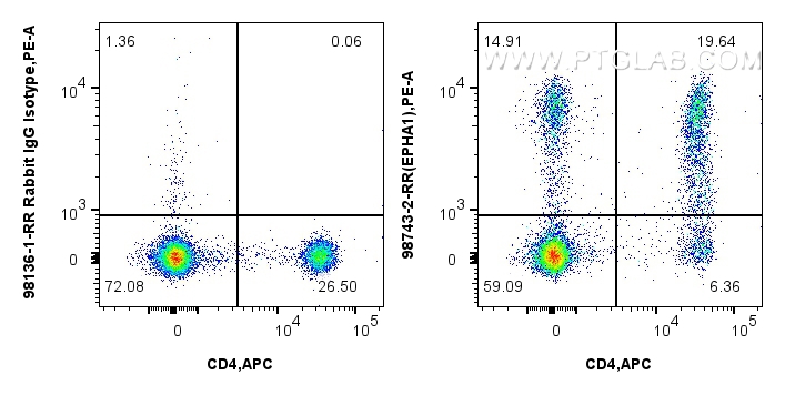 FC experiment of human PBMCs using 98743-2-RR