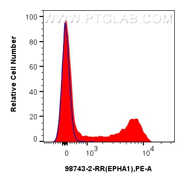FC experiment of human PBMCs using 98743-2-RR
