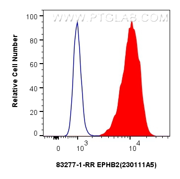 FC experiment of HepG2 using 83277-1-RR
