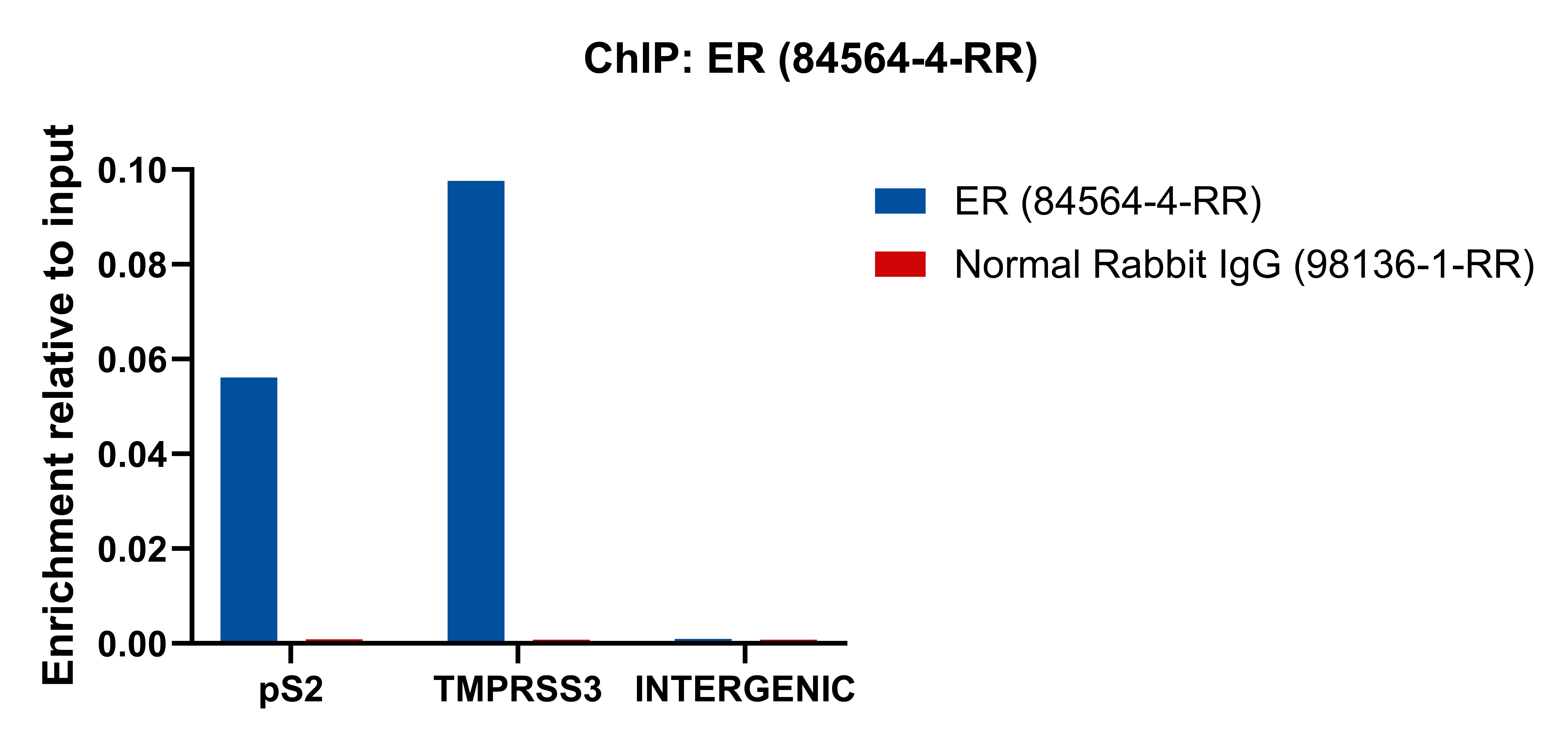 ChIP experiment of MCF-7 using 84564-4-RR (same clone as 84564-4-PBS)