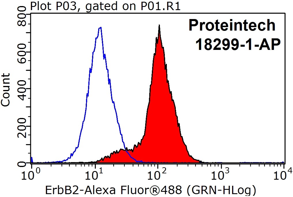 FC experiment of MCF-7 using 18299-1-AP