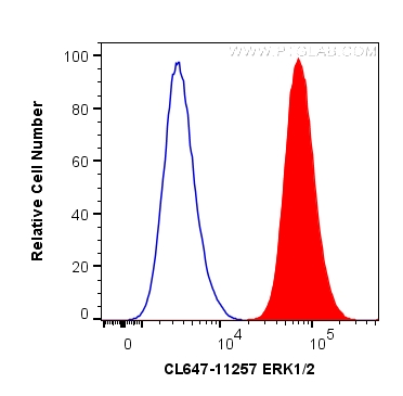 FC experiment of HepG2 using CL647-11257