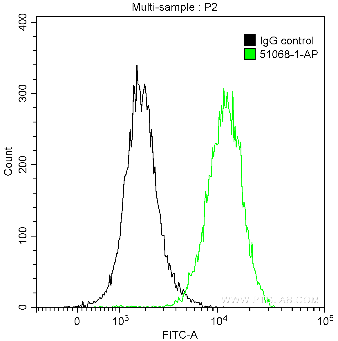 FC experiment of HeLa using 51068-1-AP