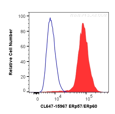 FC experiment of HepG2 using CL647-15967